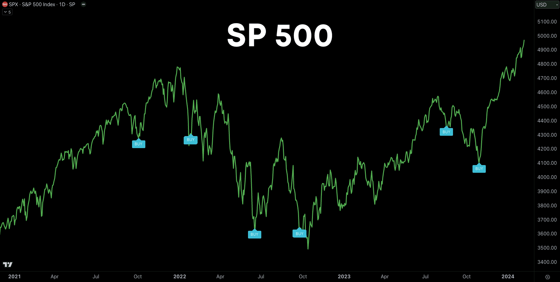 S&P 500 chart